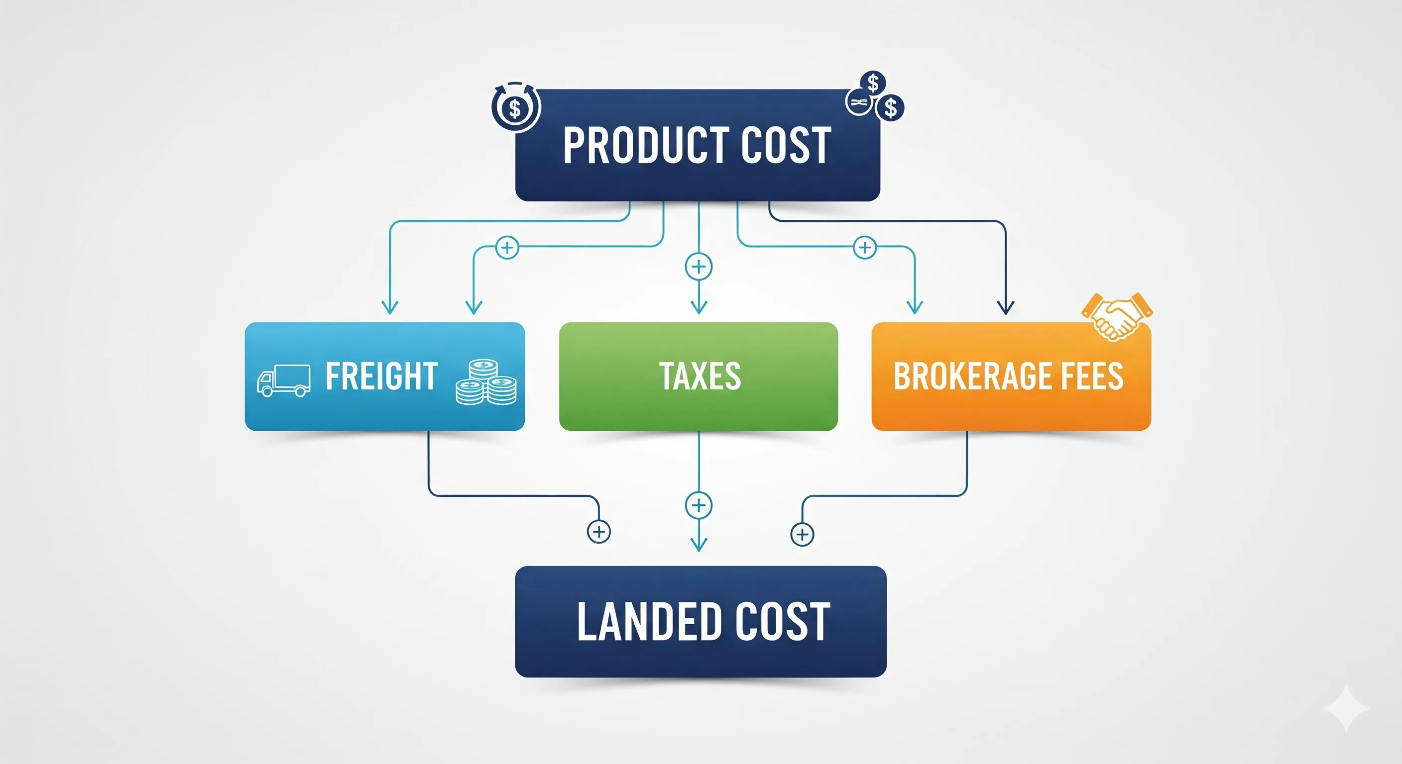 A flowchart illustrating the "landed cost" calculation. It begins with "Product Cost" at the top, branching down to "Freight," "Taxes," and "Brokerage Fees." These three elements then converge and lead to the final "Landed Cost" at the bottom, indicating they are all added together to reach the total.